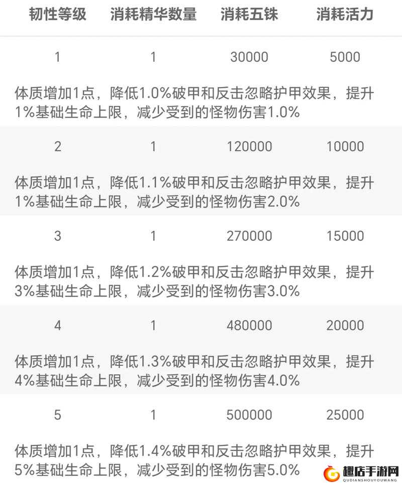 减伤装备效用探讨，减伤护腕在资源管理中的使用技巧