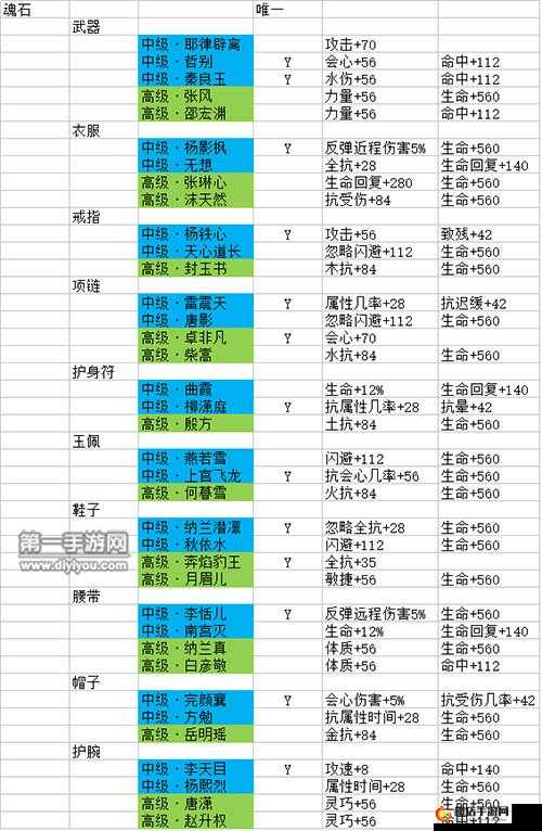 峨眉各等级魂石精选指南 助你驰骋江湖能奶能抗